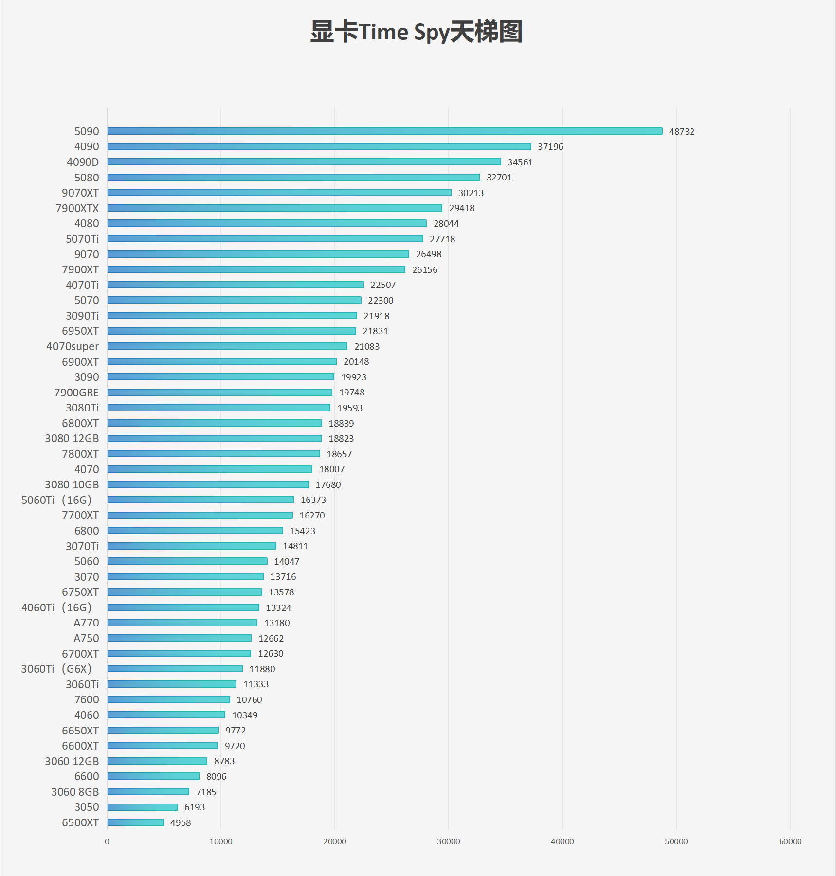 2025年 7月 显卡天梯图（更新RTX 5060）