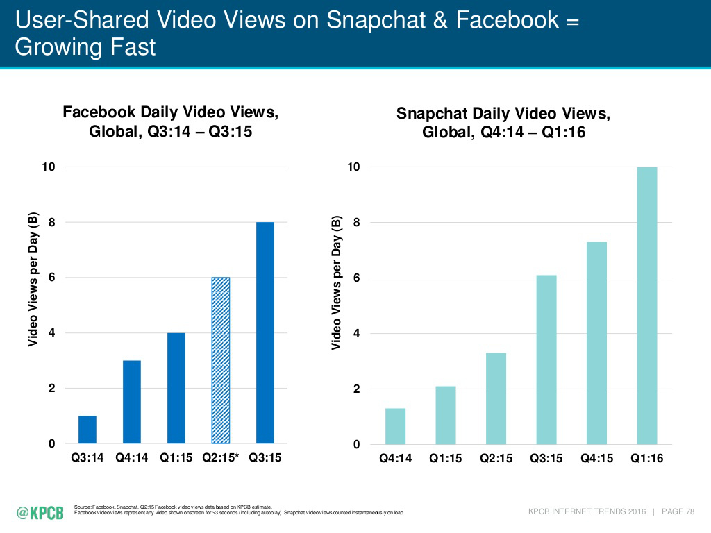 Snapchat成长路径分析_社交网络 真实性_社交媒体网络效应指数