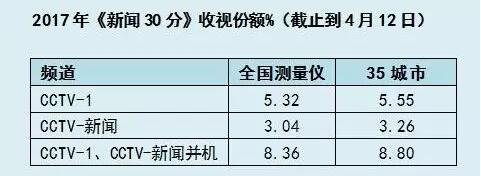 早间新闻30分直播在线_央视新闻30分节目介绍_央视新闻30分发展历程