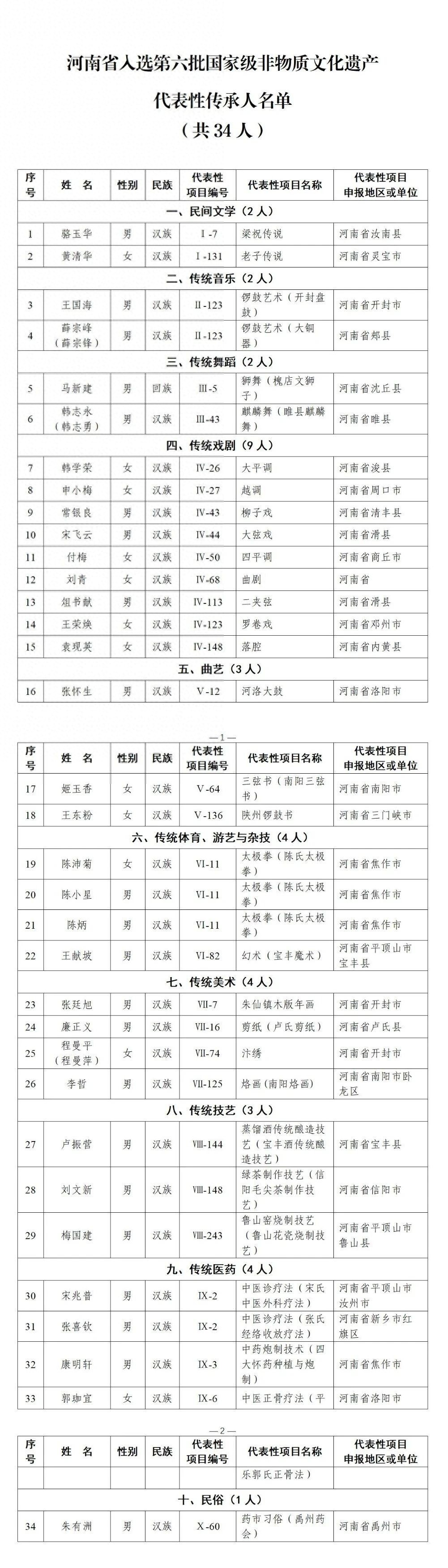 第六批国家级非遗代表性传承人名单公布，河南34人入选！