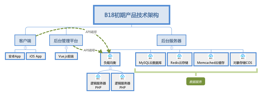 如何用腾讯云快速开发一个陌生人社交app