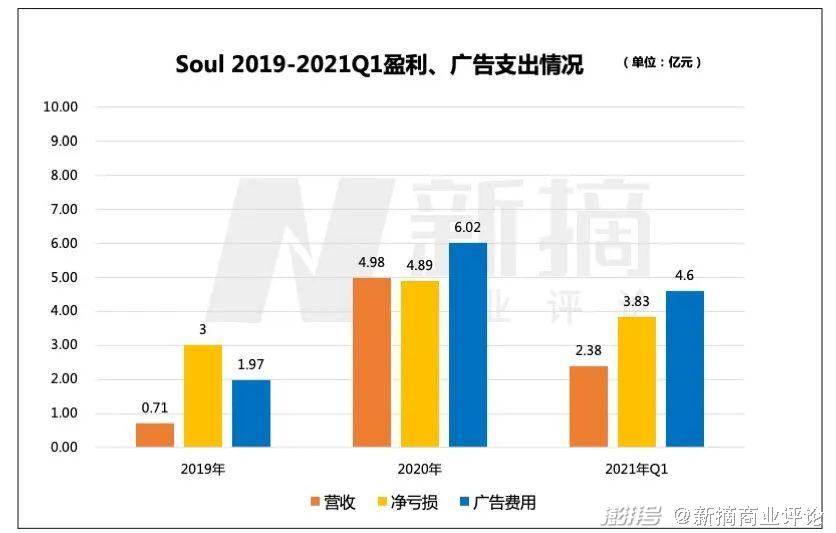 迷路的Soul，沉沦的陌生人社交