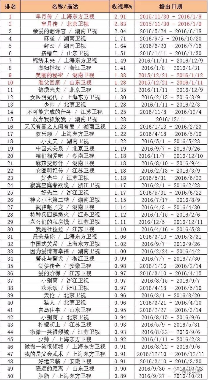 2016年,国产剧的发展出现了一个巨大的隐忧
