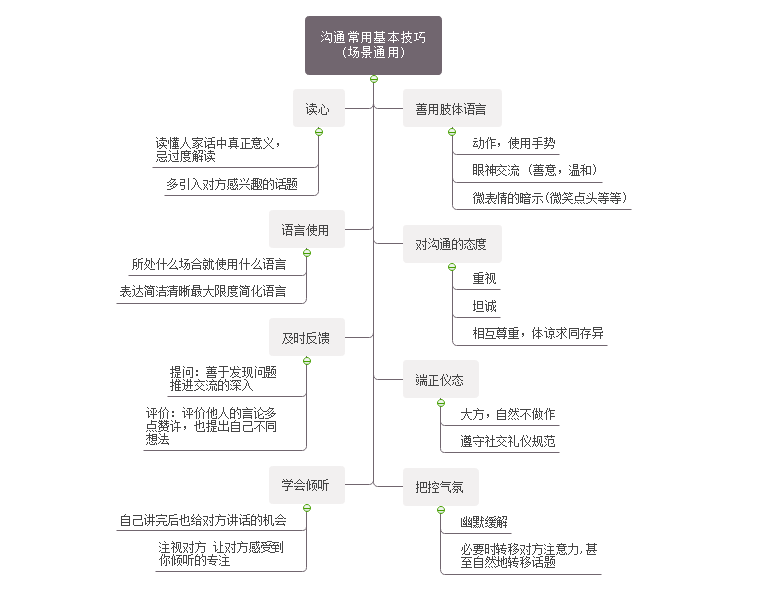 思维导图沟通技巧_思维导图磨砺社交技能的10种方法_团队沟通能力提升