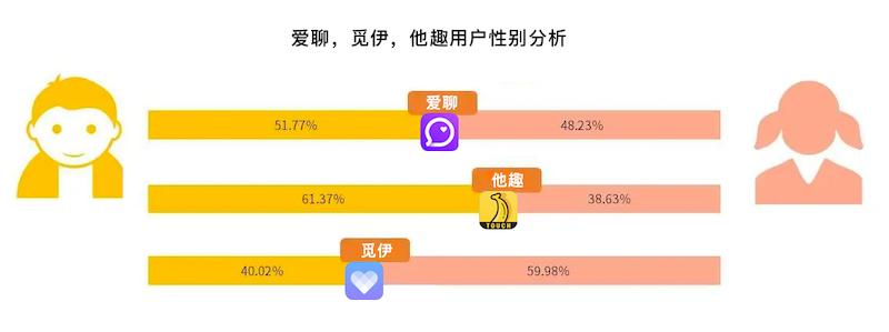 _ 爱聊用户分析 _玩社交软件