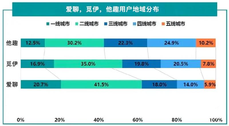 _ 爱聊用户分析 _玩社交软件
