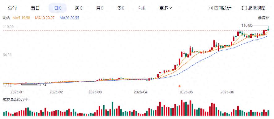 2025年上半年A股十大牛股扫描：联合化学441%领跑，北交所与ST板块共舞