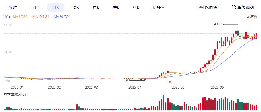 2025年中国十大新闻_2025年上半年A股涨幅个股_联合化学股价涨幅