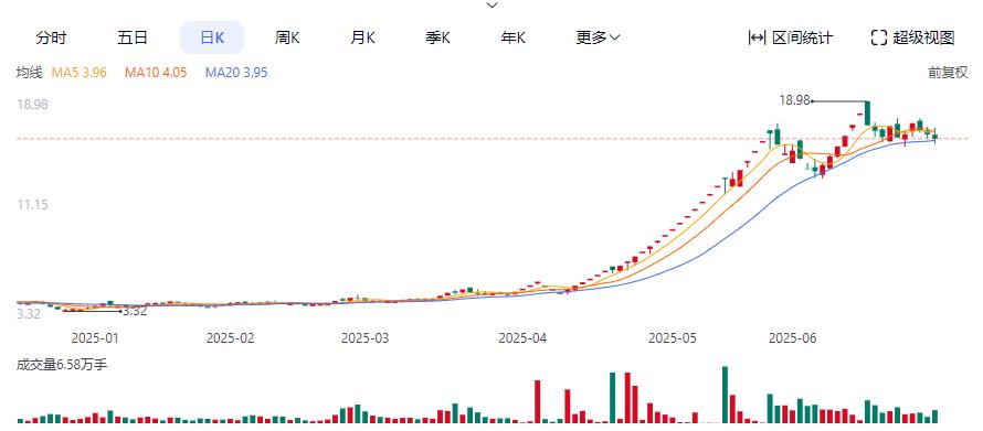 联合化学股价涨幅_2025年上半年A股涨幅个股_2025年中国十大新闻