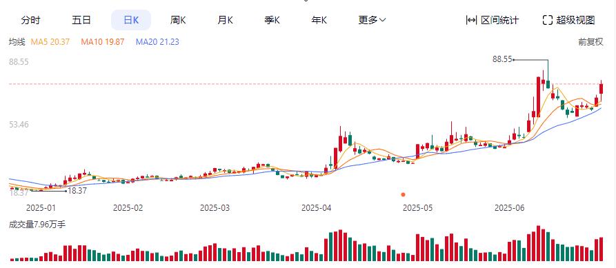 联合化学股价涨幅_2025年上半年A股涨幅个股_2025年中国十大新闻