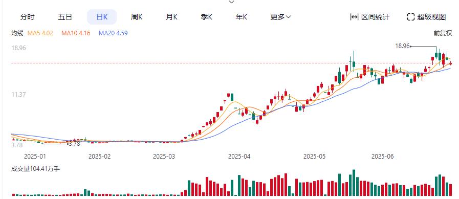 2025年上半年A股涨幅个股_2025年中国十大新闻_联合化学股价涨幅