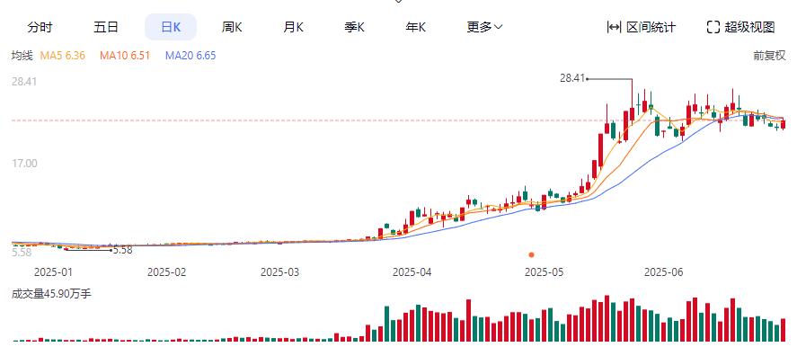 联合化学股价涨幅_2025年上半年A股涨幅个股_2025年中国十大新闻