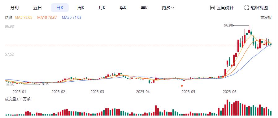 2025年上半年A股涨幅个股_联合化学股价涨幅_2025年中国十大新闻