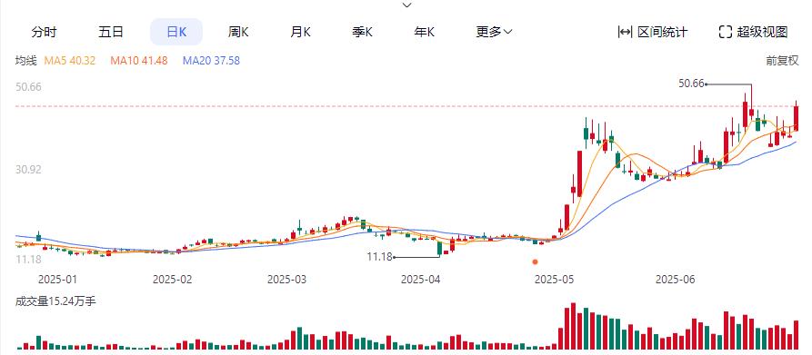 联合化学股价涨幅_2025年上半年A股涨幅个股_2025年中国十大新闻