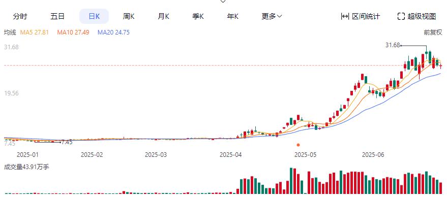 2025年中国十大新闻_2025年上半年A股涨幅个股_联合化学股价涨幅