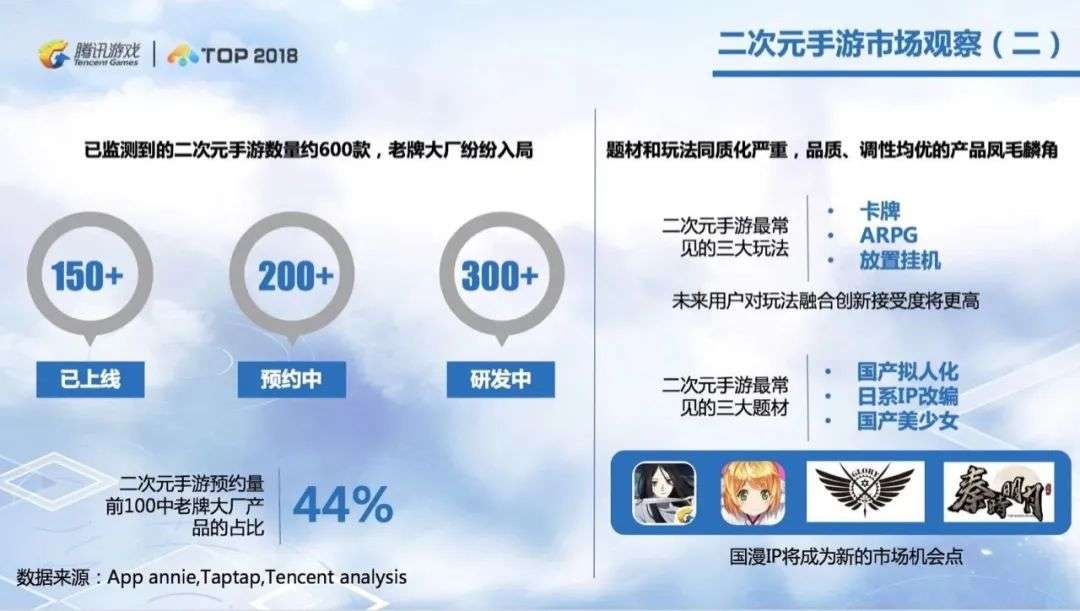 二次元游戏专题_腾讯游戏收入同比增长45%_腾讯游戏投资合作案例分析