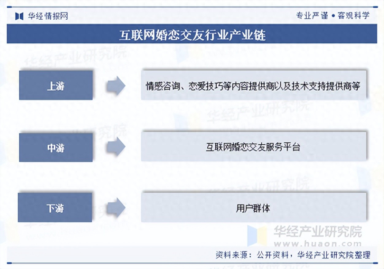 2025年中国互联网婚恋交友行业产业链及市场规模情况分析