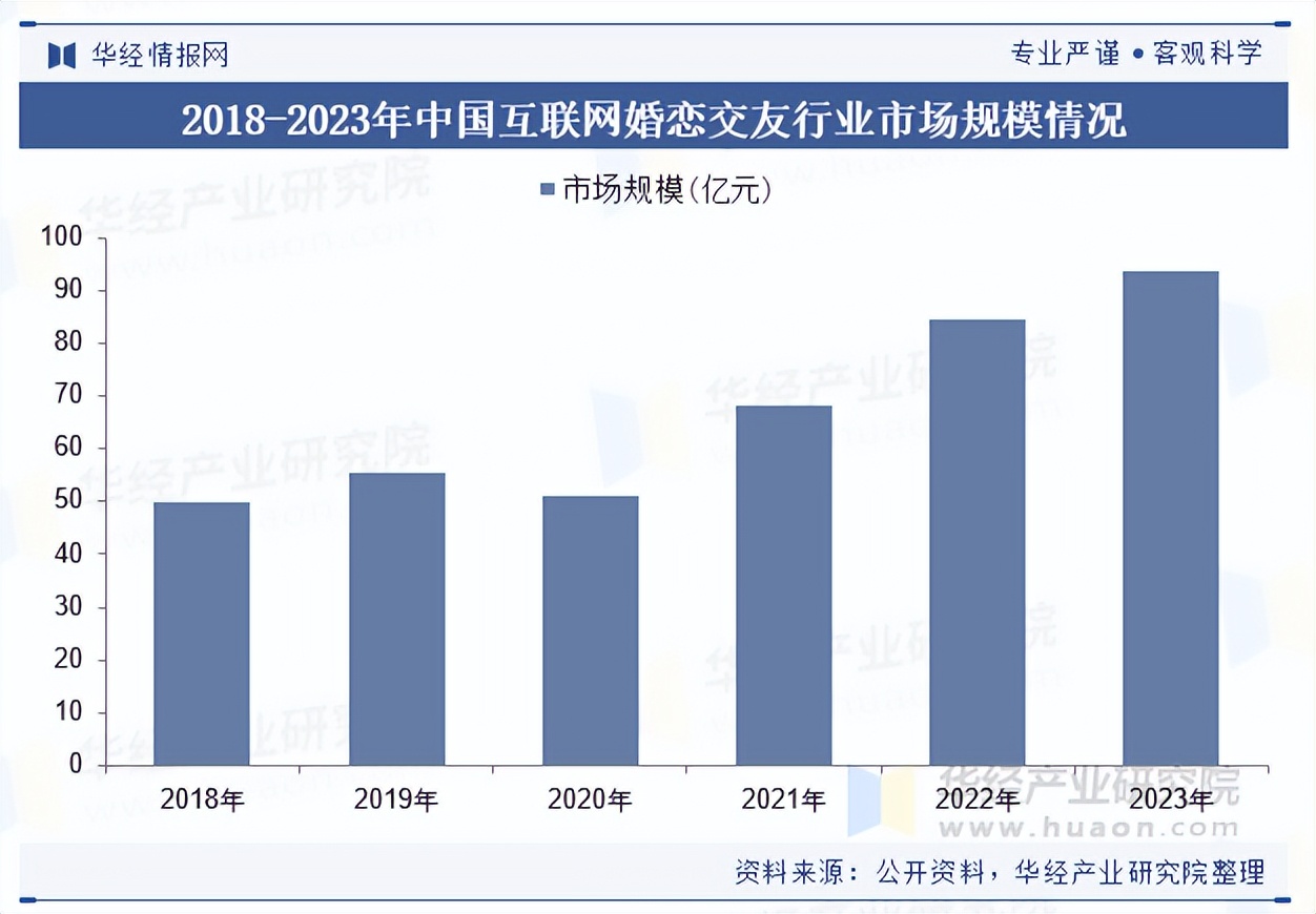 2023年中国婚恋交友市场报告_互联网婚恋交友行业分析_社交网络的发展趋势