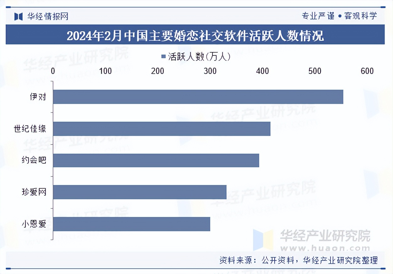 社交网络的发展趋势_2023年中国婚恋交友市场报告_互联网婚恋交友行业分析