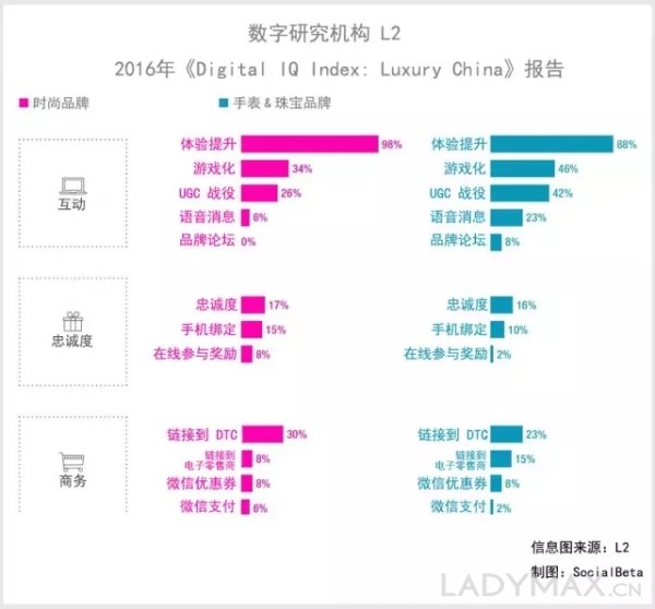 朋友圈社交广告_奢侈品牌数字化探索_奢侈品微信营销