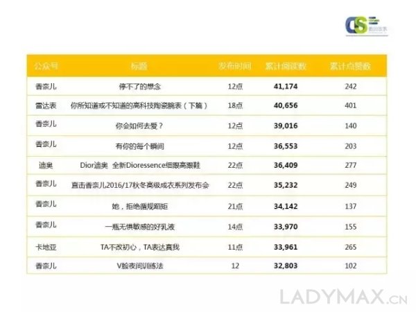 奢侈品牌数字化探索_奢侈品微信营销_朋友圈社交广告