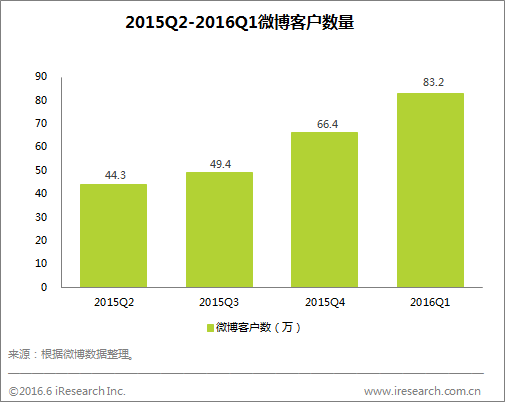 艾瑞：社交营销呈快速增长趋势 微博广告仍具较大增长空间