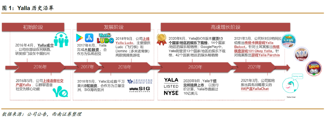 社交手机游戏_Yalla社交娱乐平台_中东地区社交网络市场分析