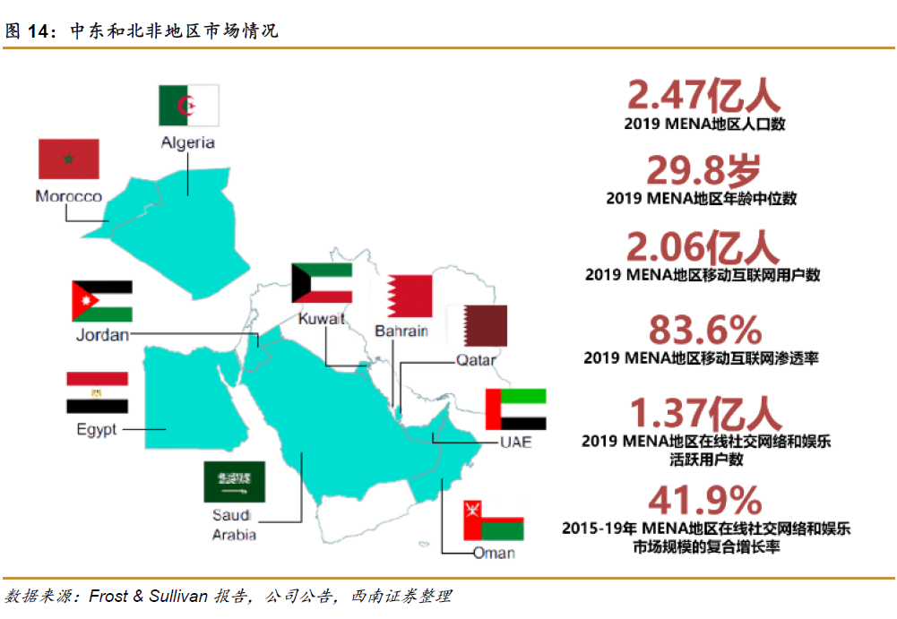 社交手机游戏_中东地区社交网络市场分析_Yalla社交娱乐平台