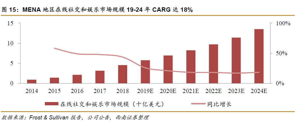 Yalla社交娱乐平台_中东地区社交网络市场分析_社交手机游戏