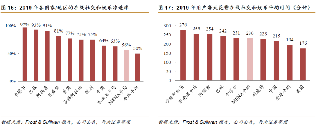 Yalla社交娱乐平台_中东地区社交网络市场分析_社交手机游戏