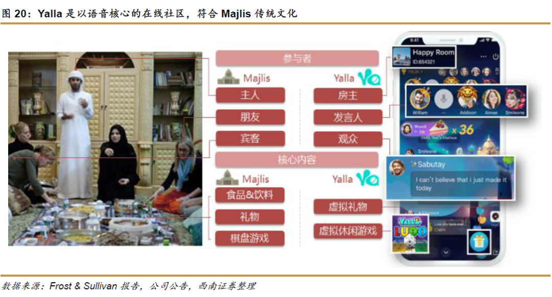 社交手机游戏_Yalla社交娱乐平台_中东地区社交网络市场分析
