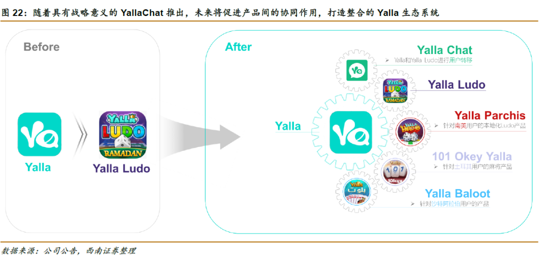 社交手机游戏_Yalla社交娱乐平台_中东地区社交网络市场分析
