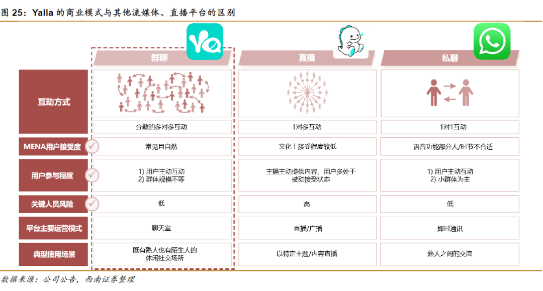 中东地区社交网络市场分析_Yalla社交娱乐平台_社交手机游戏