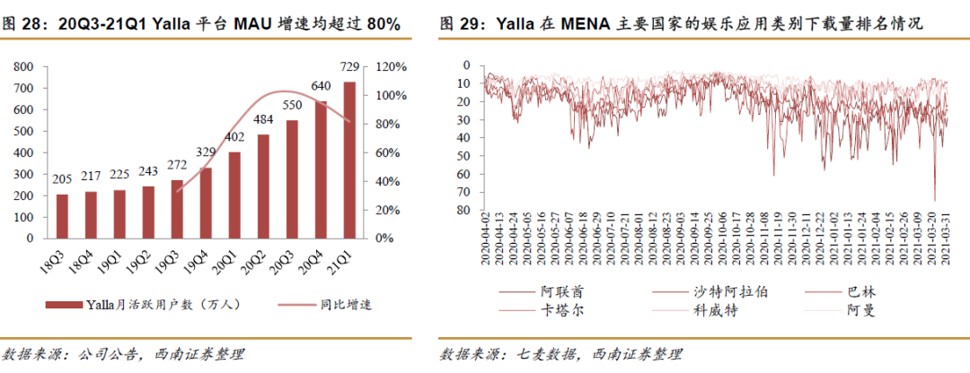 社交手机游戏_中东地区社交网络市场分析_Yalla社交娱乐平台