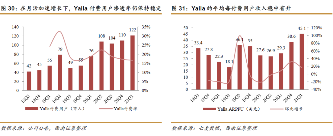 Yalla社交娱乐平台_中东地区社交网络市场分析_社交手机游戏