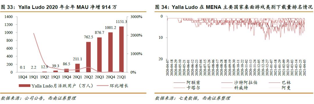 中东地区社交网络市场分析_社交手机游戏_Yalla社交娱乐平台