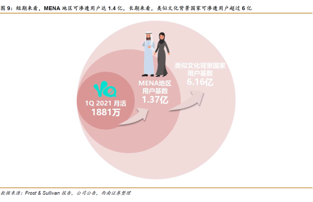 社交手机游戏_Yalla社交娱乐平台_中东地区社交网络市场分析