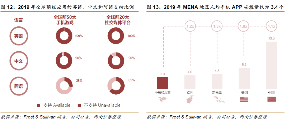 中东地区社交网络市场分析_社交手机游戏_Yalla社交娱乐平台
