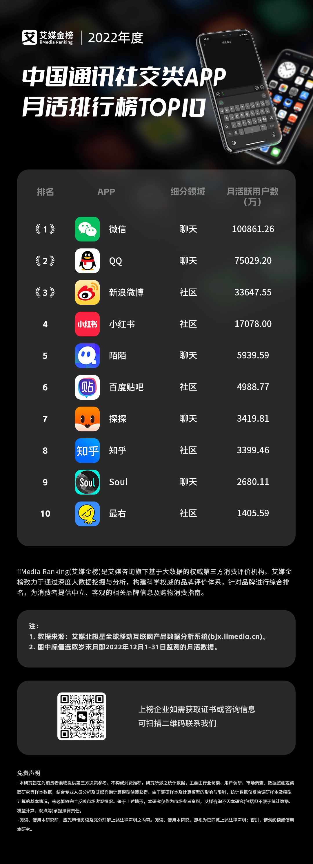 2022年度中国通讯社交类APP月活排行榜TOP10，谁是社交“巨头”？