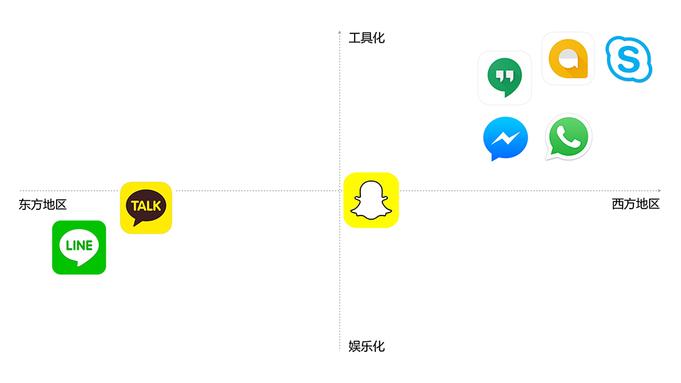 社交软件竞品分析_社交软件的竞争分析怎么写_社交竞品软件分析图