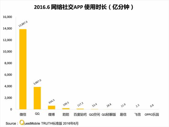 社交产品使用粘度变化情况_国内移动市场用户增长_移动互联网行业竞争