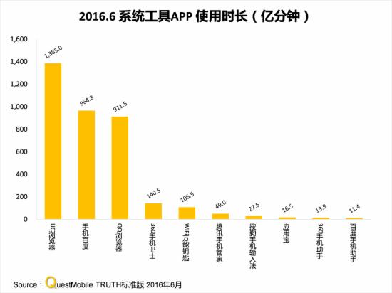 社交产品使用粘度变化情况_国内移动市场用户增长_移动互联网行业竞争