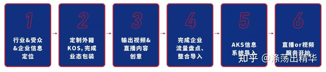 海外直播平台排名_国外创意社交网站_直播电商基础设施发展