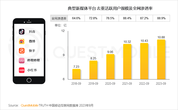 社交媒体新闻_新社交媒体的发展趋势_社交媒体与新媒体