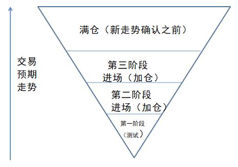 “投机之王”杰西利弗莫尔的一生交易精髓首次公开，倒金字塔式加仓法，加仓减仓的最佳方法！
