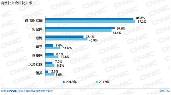 社交网络“连接一切”，媒体影响力显著提升