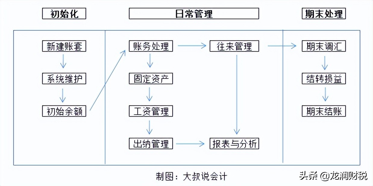 用友软件日常账务处理_金蝶软件日常账务处理_金蝶记账王账套如何用迷你版打开