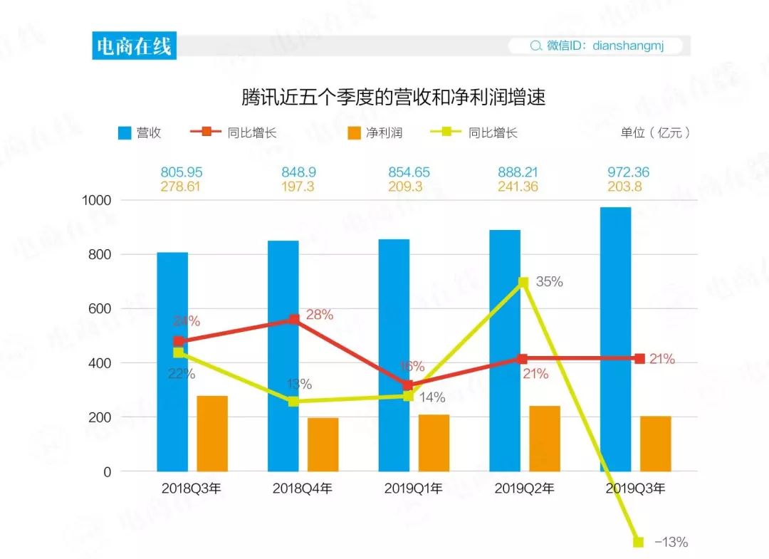 腾讯Q3财报里的焦虑：净利下降13%，“云”跑得快还是社交掉得快？