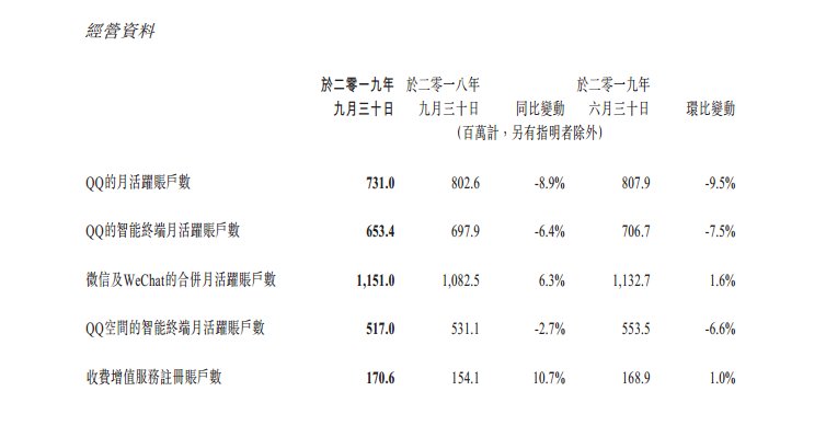 腾讯是中国最大的社交网络吗_腾讯社交大数据报告_腾讯的社交网络收入包括