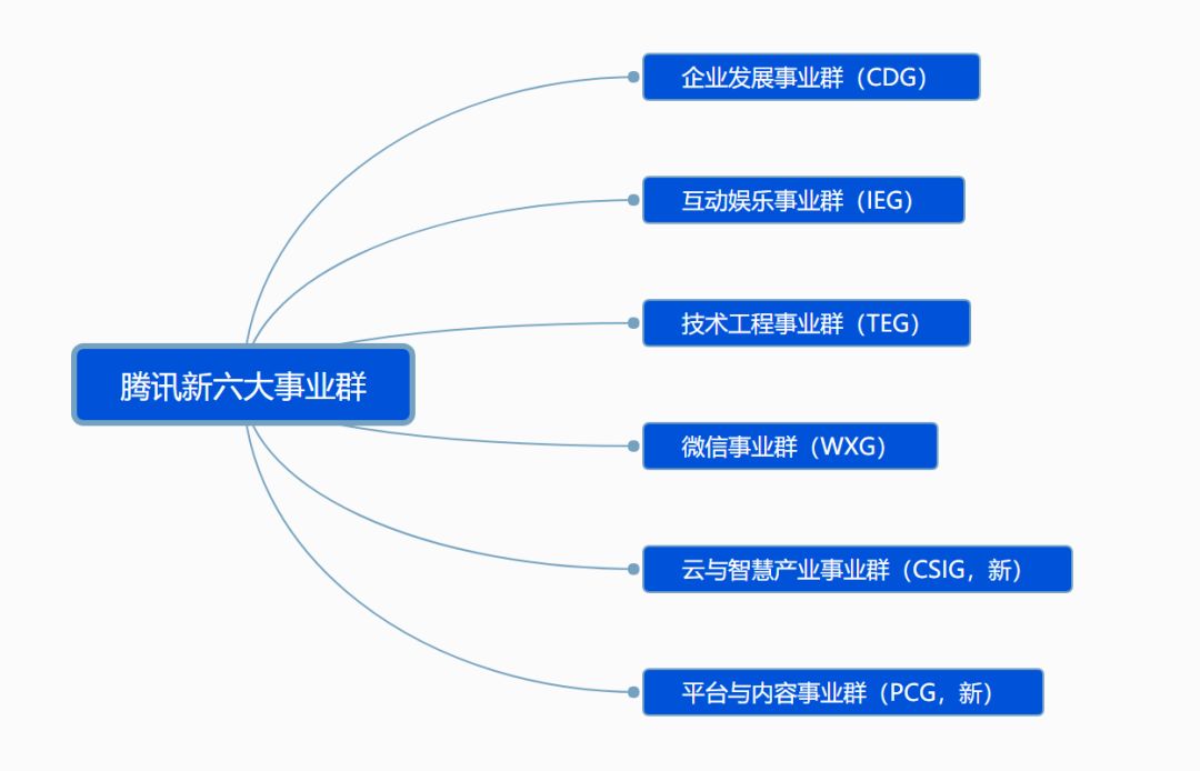 腾讯启动战略升级：扎根消费互联网，拥抱产业互联网